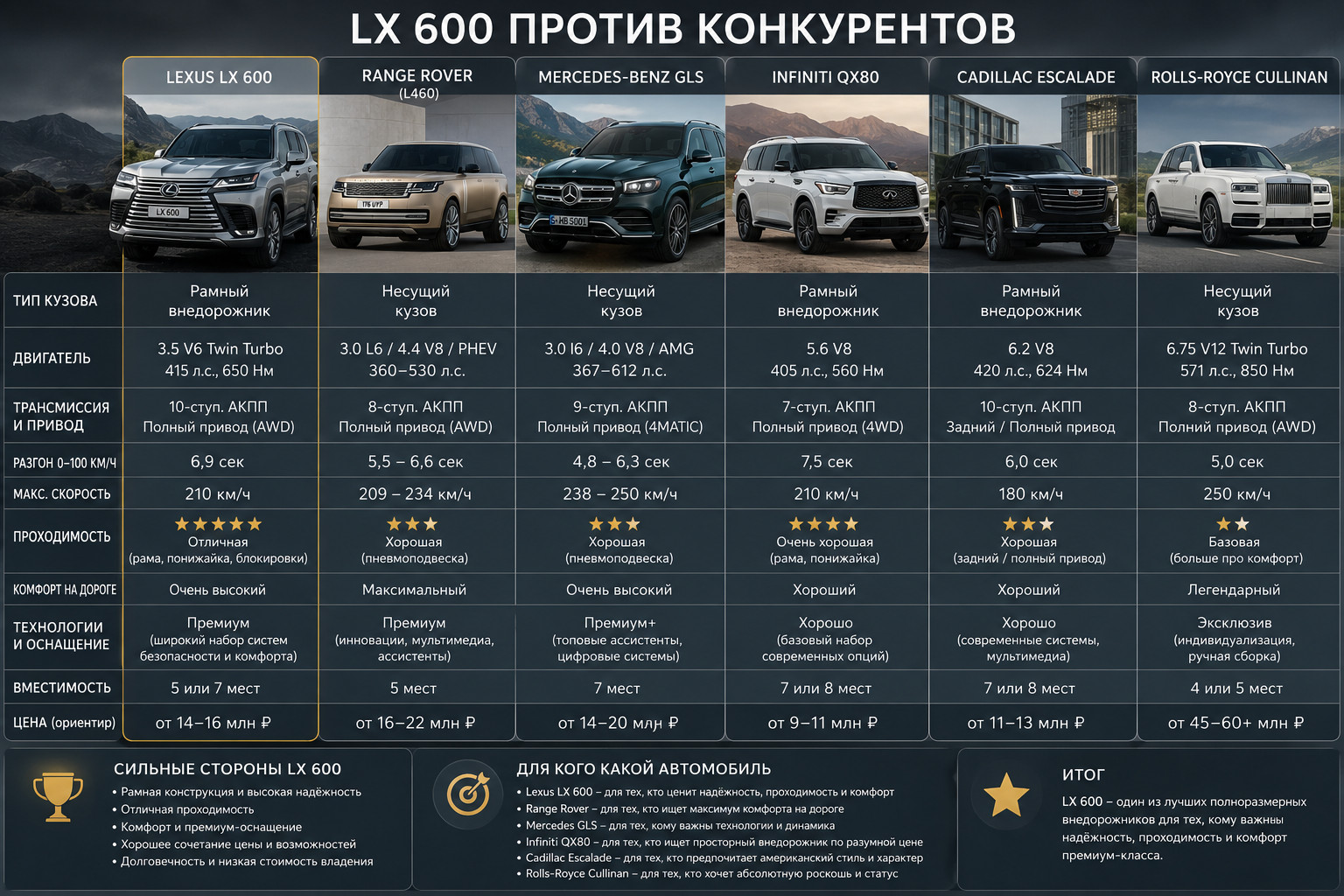 LX 600 против конкурентов