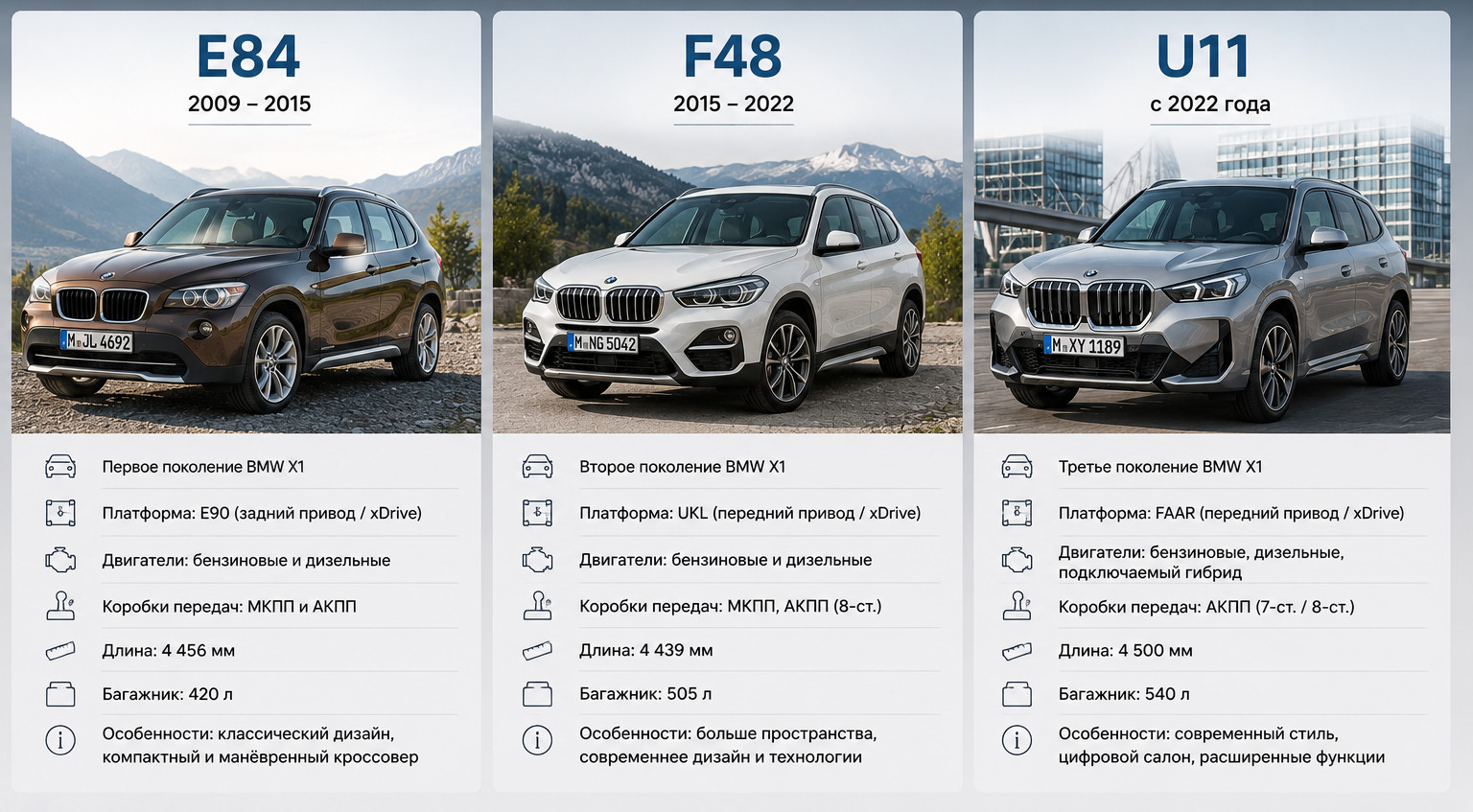 Поколения BMW X1: E84, F48 и U11